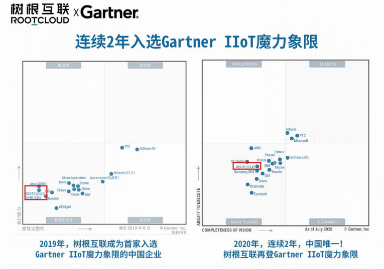 һ��������ѡGartner IIoTħ������