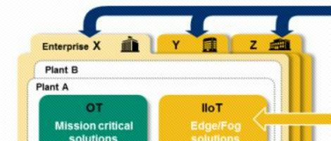 OT��IT�ںϣ�������������һ������ݽ������̣�